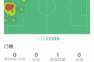 九游登录入口-交学费，皇马19岁门将冈萨雷斯西甲首秀，全场零扑救&amp;遭绝杀